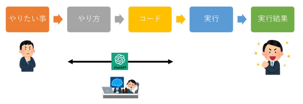 コードを書くときのフロー図