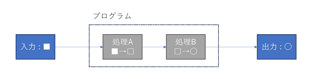 プログラムの入出力イメージ図